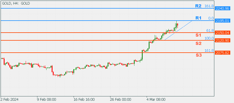 XAUUSD 11 Mar 2024 New High