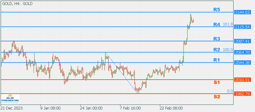 XAUUSD 6 Mar 2024 Part 2