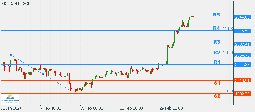 XAUUSD 7 Mar 2024 Part 2