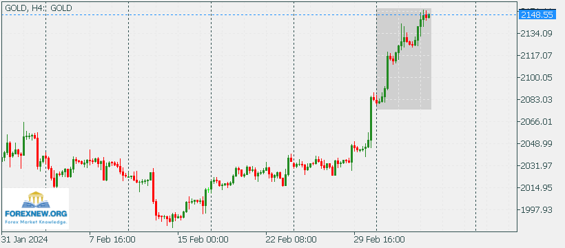 XAUUSD 7 Mar New High