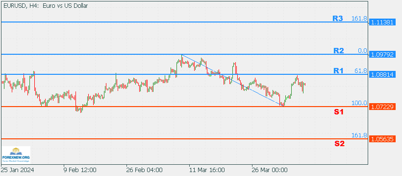 EURUSD 8 April 2024 Part 2