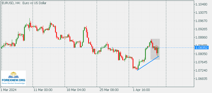 EURUSD 8 April 2024