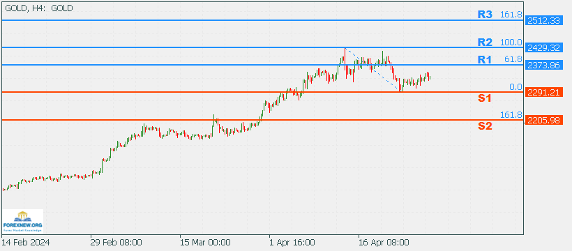 XAUUSD 29 April New