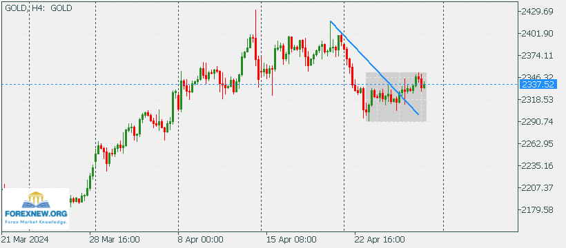 XAUUSD 29 April Trend