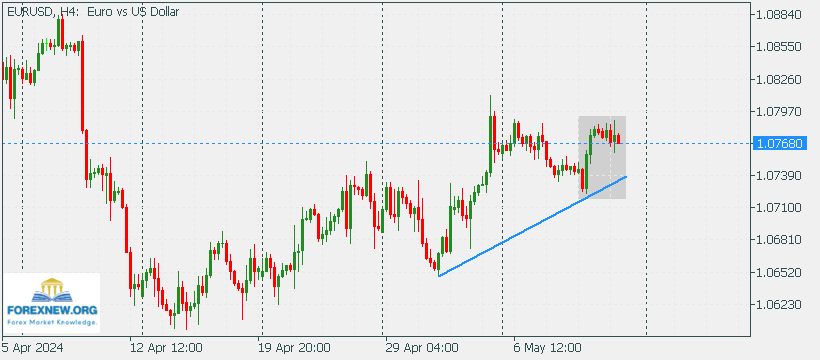 EURUSD 13 May News