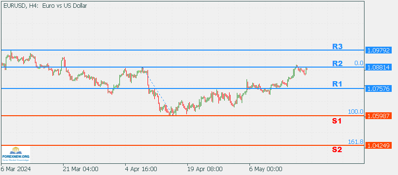 EURUSD 20 May 2024 Part 2