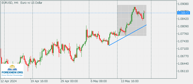 EURUSD 20 May 2024