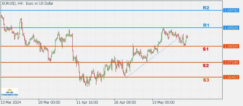 EURUSD 27 May 2024 Part 2