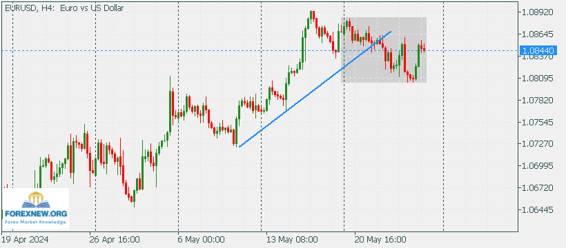 EURUSD 27 May 2024