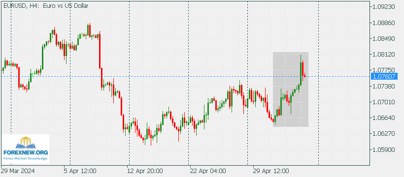 EURUSD 6 May 2024