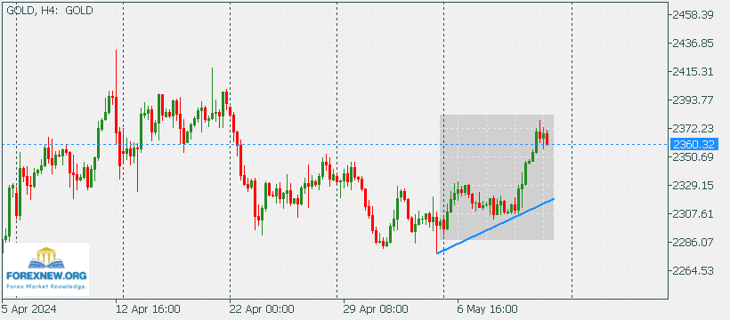 XAUUSD 13 May 2024