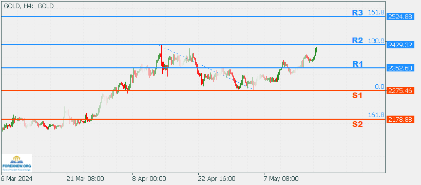 XAUUSD 20 May 2024 Part 2