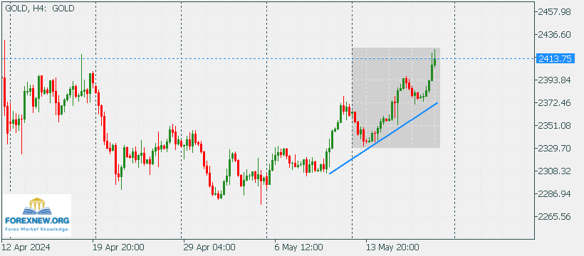 XAUUSD 20 May 2024