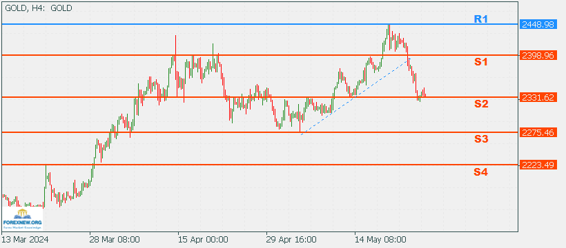 XAUUSD 27 May 2024 Part 2