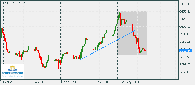 XAUUSD 27 May 2024