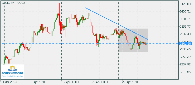 XAUUSD 6 May 2024