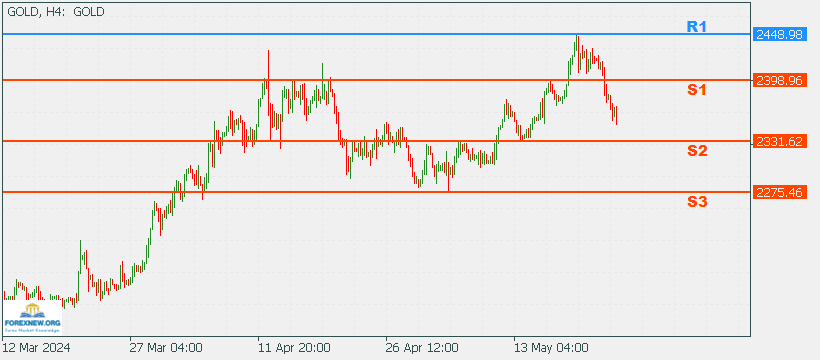 XAUUSD Update 23 May Part 2