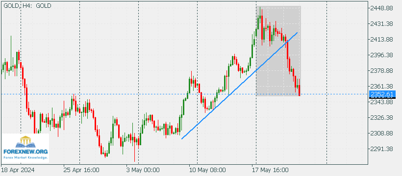 XAUUSD Update 23 May