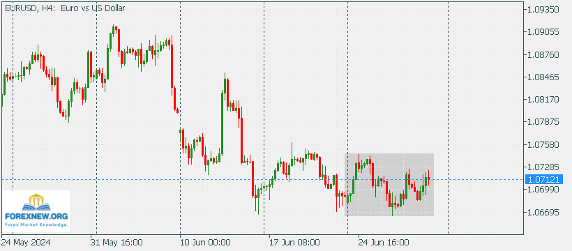 EURUSD 1 July 2024