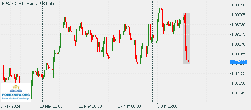 EURUSD 10 June 2024 New