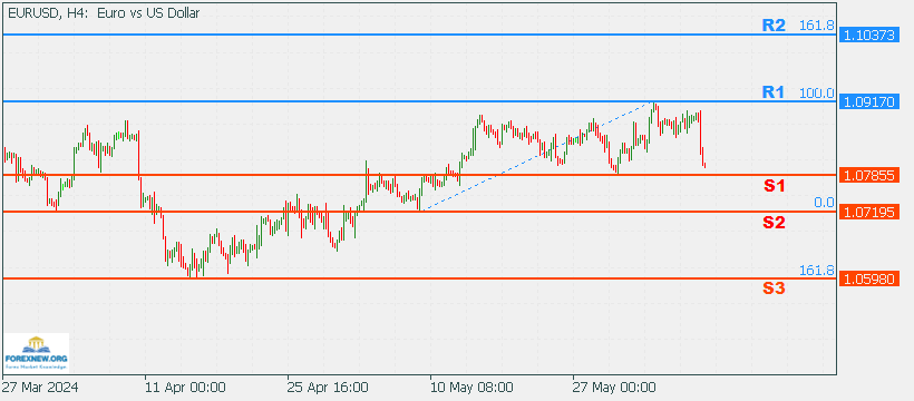 EURUSD 10 June 2024 Part 2