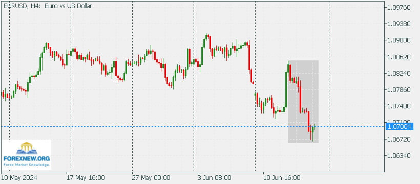 EURUSD 17 June New