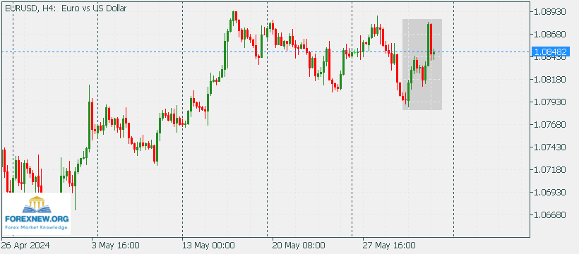 EURUSD 3 Jun 2024