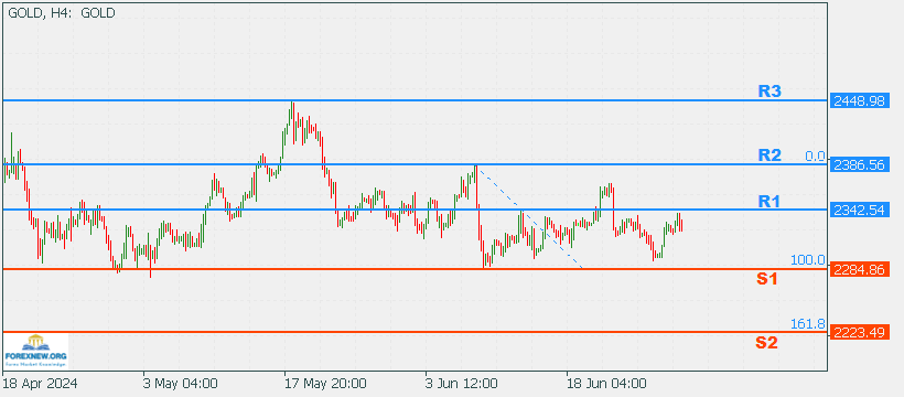 XAUUSD 1 July 2024 Part 2