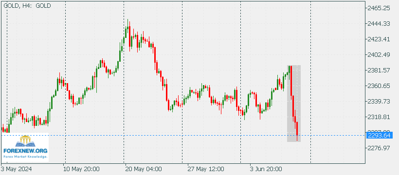 XAUUSD 10 June 2024