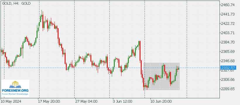 XAUUSD 17 June New