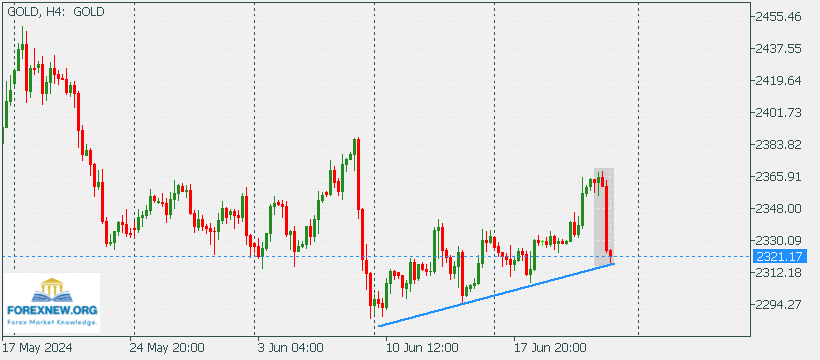 XAUUSD 24 June 2024