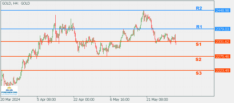 XAUUSD 3 Jun 2024 Part 2