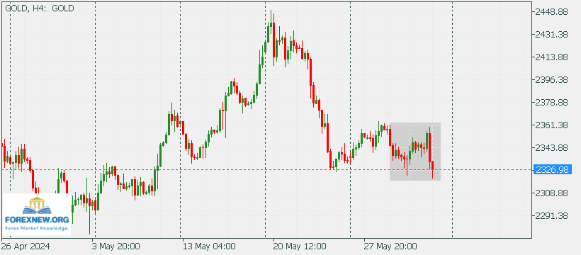 XAUUSD 3 Jun 2024