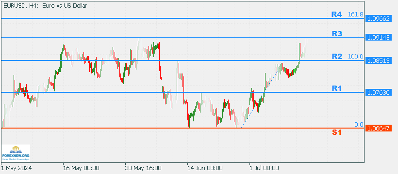 EURUSD 15 July 2024 Part 2