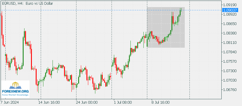 EURUSD 15 July 2024