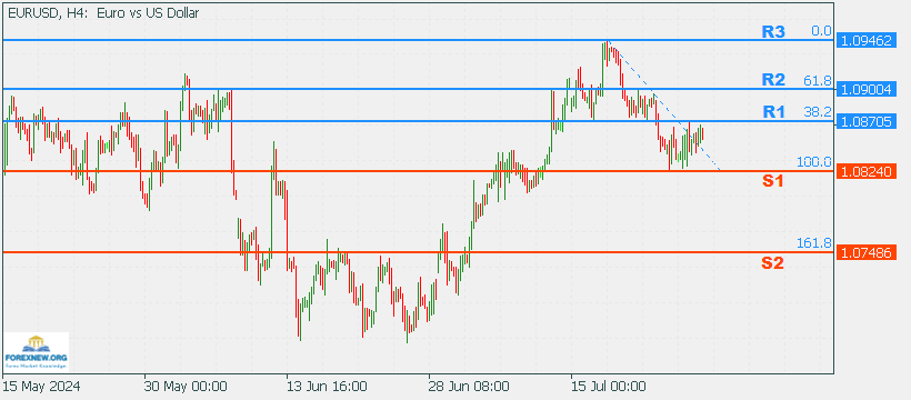 EURUSD 29 July 2024 Part 2