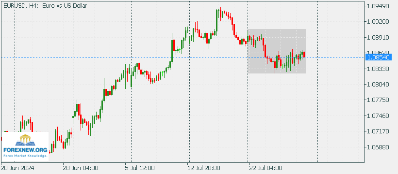 EURUSD 29 July 2024