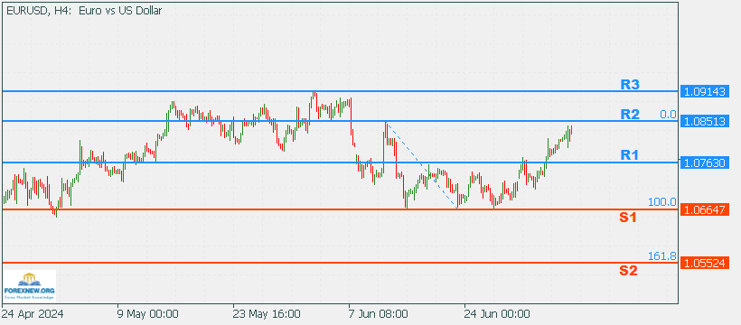 EURUSD 8 July 2024 Part 2