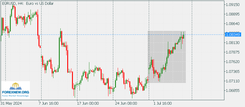 EURUSD 8 July 2024