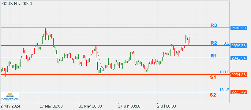 XAUUSD 15 July 2024 Part 2