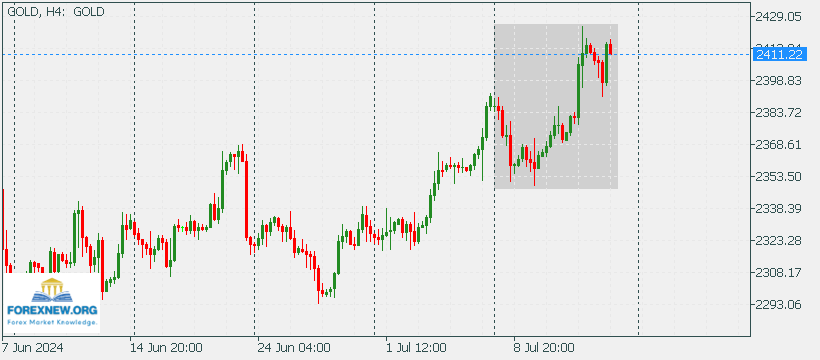 XAUUSD 15 July 2024