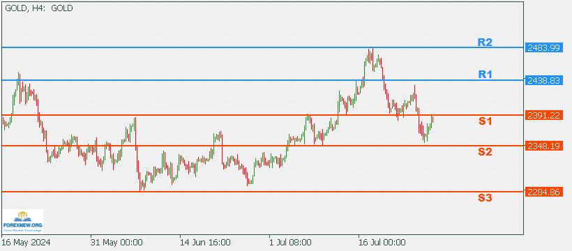 XAUUSD 29 July 2024 Part 2