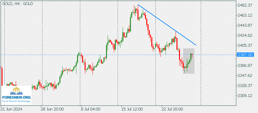 XAUUSD 29 July 2024