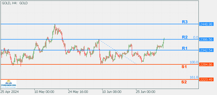 XAUUSD 8 July 2024 Part 2