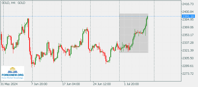 XAUUSD 8 July 2024