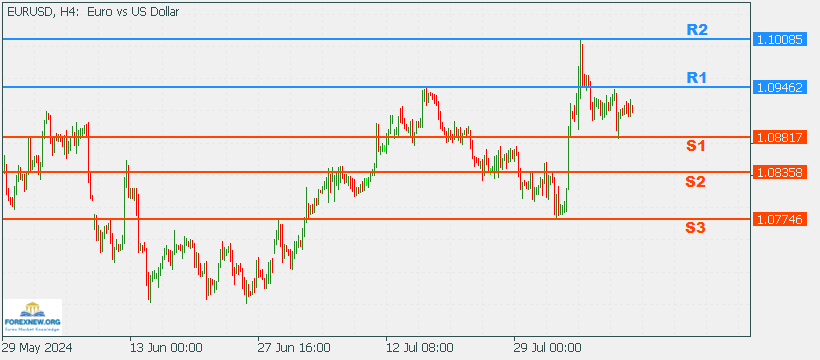 EURUSD 12 Aug 2024 Part 2