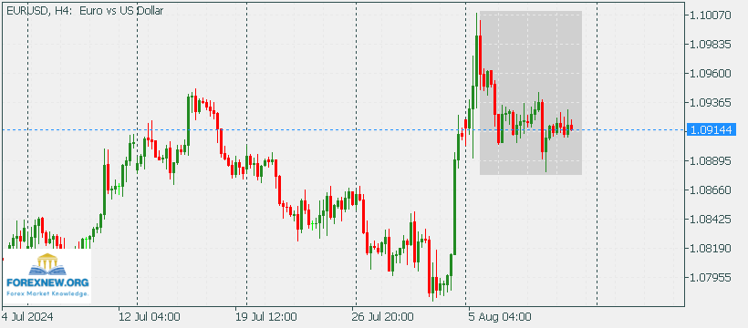 EURUSD 12 Aug 2024