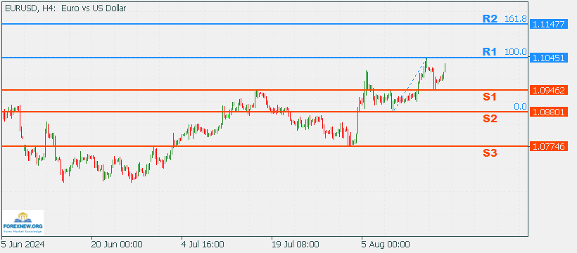 EURUSD 19 Aug 2024 Part 2