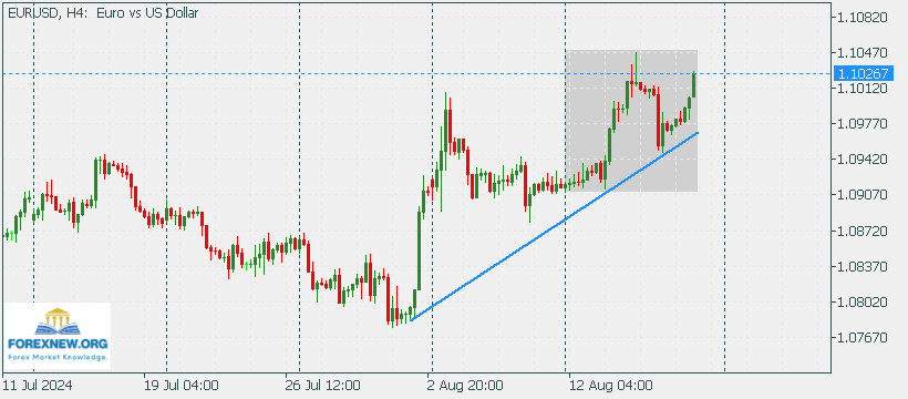 EURUSD 19 Aug 2024