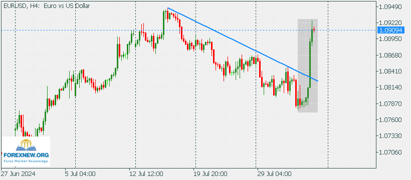 EURUSD 5 Aug 2024